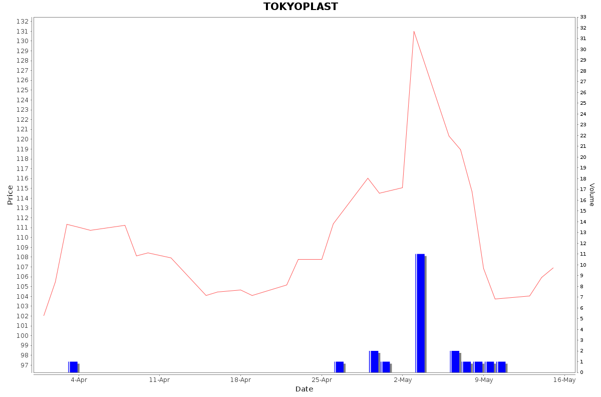 TOKYOPLAST Daily Price Chart NSE Today